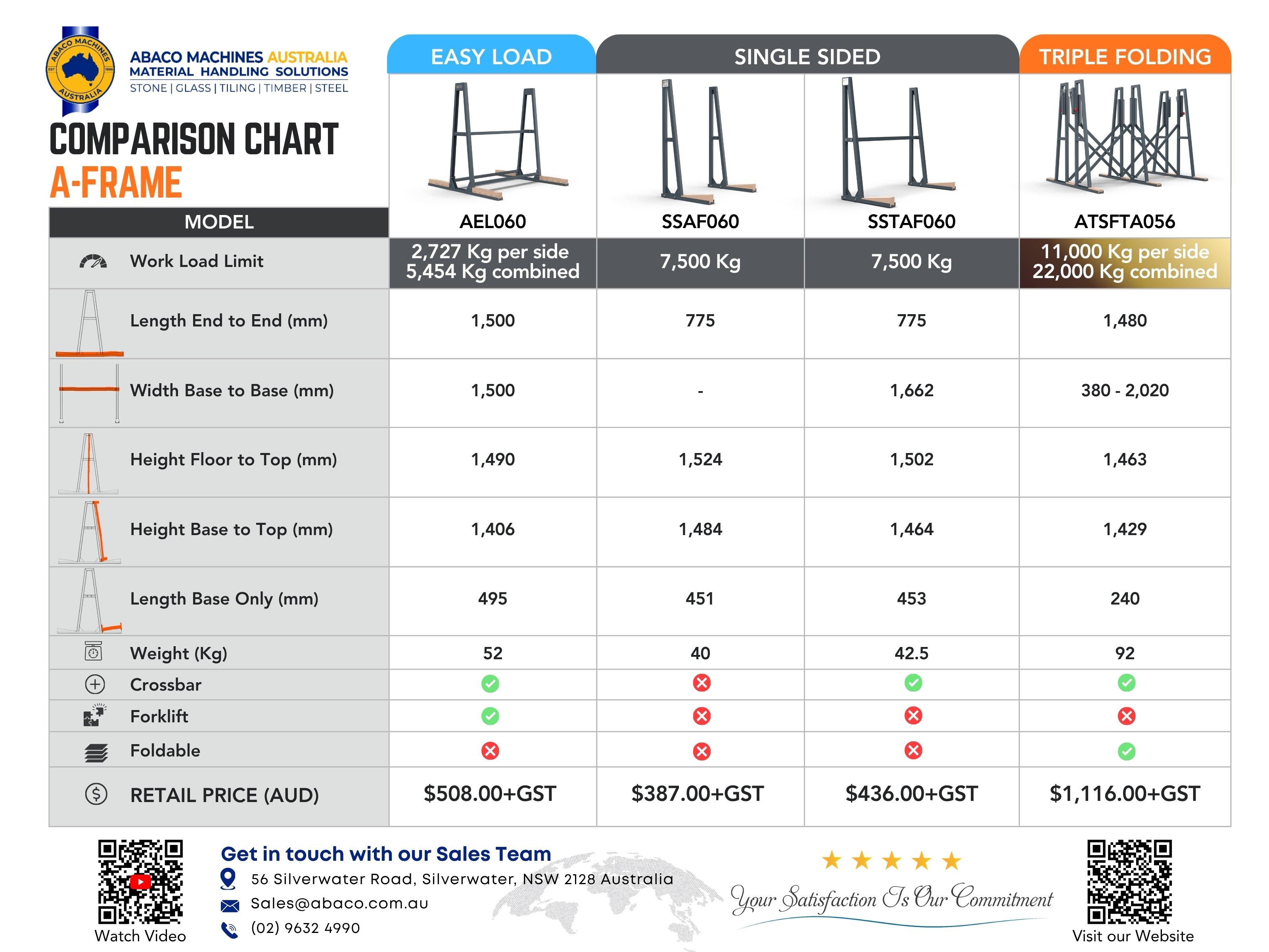 A comparison chart for A-frame cradle models from Abaco Machines Australia, comparing Easy Load, Single Sided, and Triple Folding configurations with columns for model, work load limit, length, width, height, and weight.